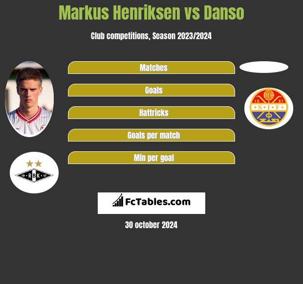 Markus Henriksen vs Danso h2h player stats