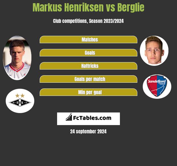 Markus Henriksen vs Berglie h2h player stats