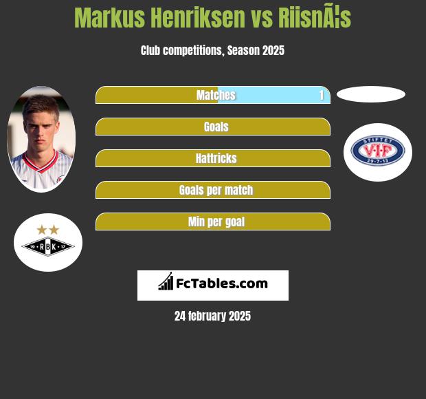 Markus Henriksen vs RiisnÃ¦s h2h player stats