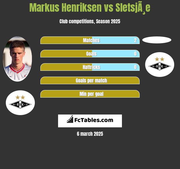 Markus Henriksen vs SletsjÃ¸e h2h player stats