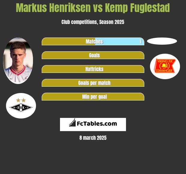 Markus Henriksen vs Kemp Fuglestad h2h player stats