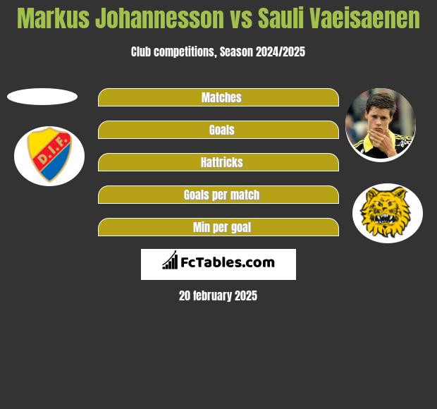 Markus Johannesson vs Sauli Vaeisaenen h2h player stats