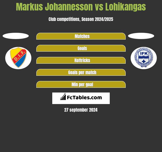 Markus Johannesson vs Lohikangas h2h player stats