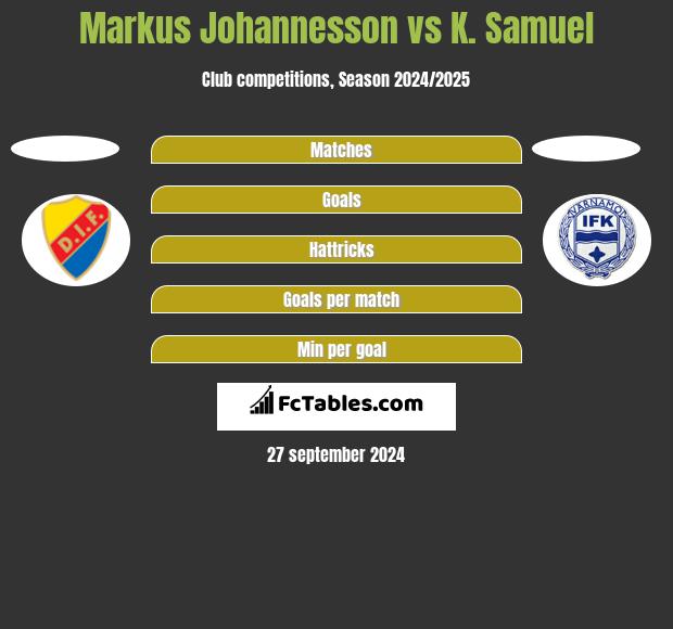 Markus Johannesson vs K. Samuel h2h player stats