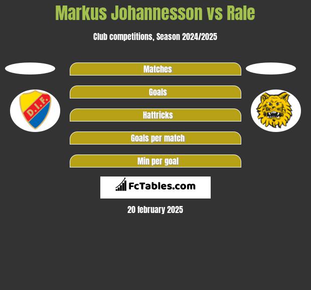 Markus Johannesson vs Rale h2h player stats