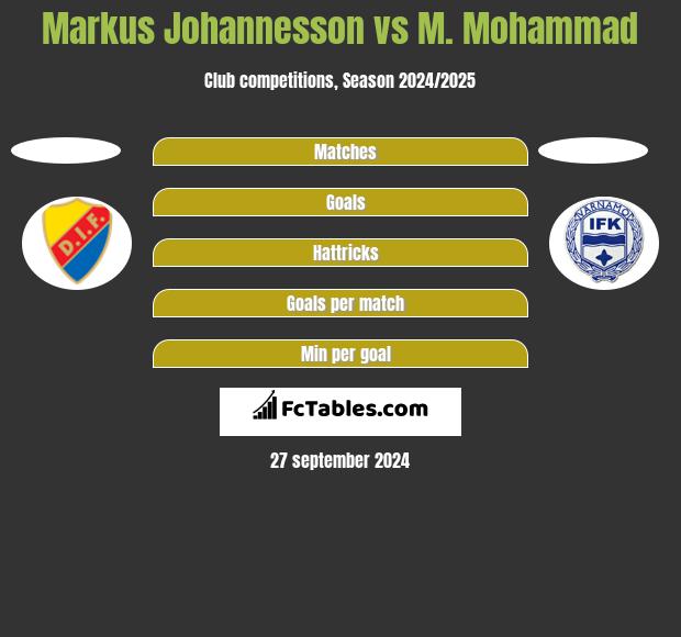 Markus Johannesson vs M. Mohammad h2h player stats