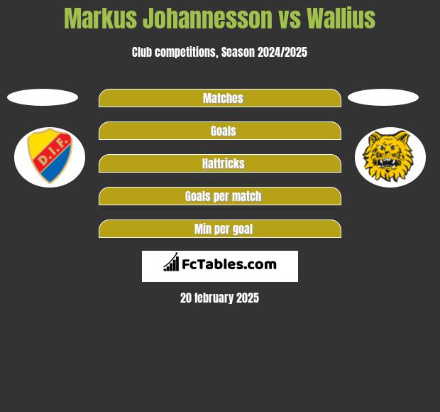 Markus Johannesson vs Wallius h2h player stats