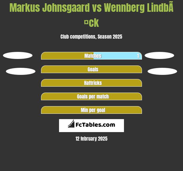 Markus Johnsgaard vs Wennberg LindbÃ¤ck h2h player stats