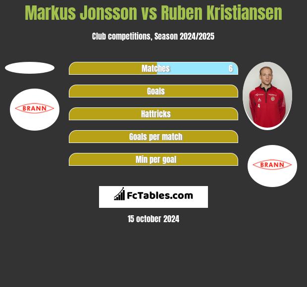 Markus Jonsson vs Ruben Kristiansen h2h player stats