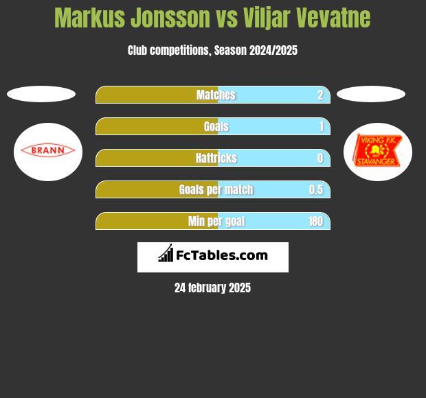 Markus Jonsson vs Viljar Vevatne h2h player stats