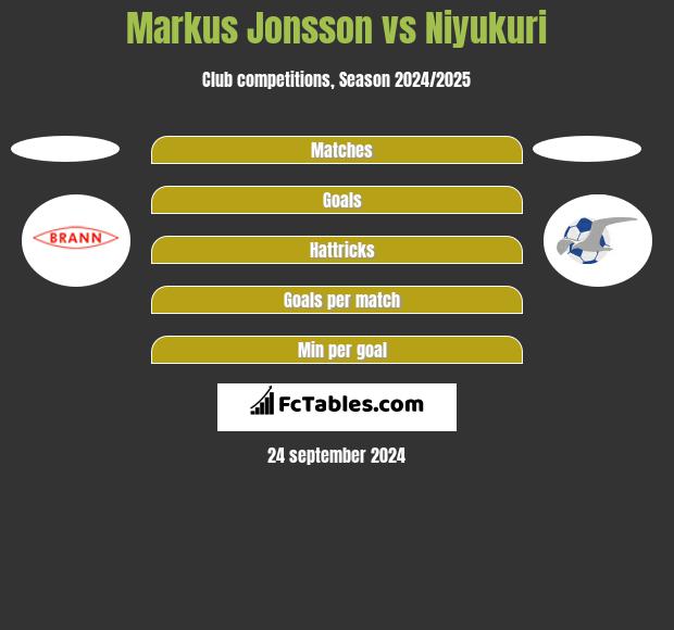 Markus Jonsson vs Niyukuri h2h player stats