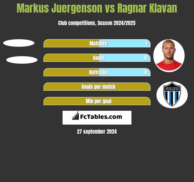 Markus Juergenson vs Ragnar Klavan h2h player stats