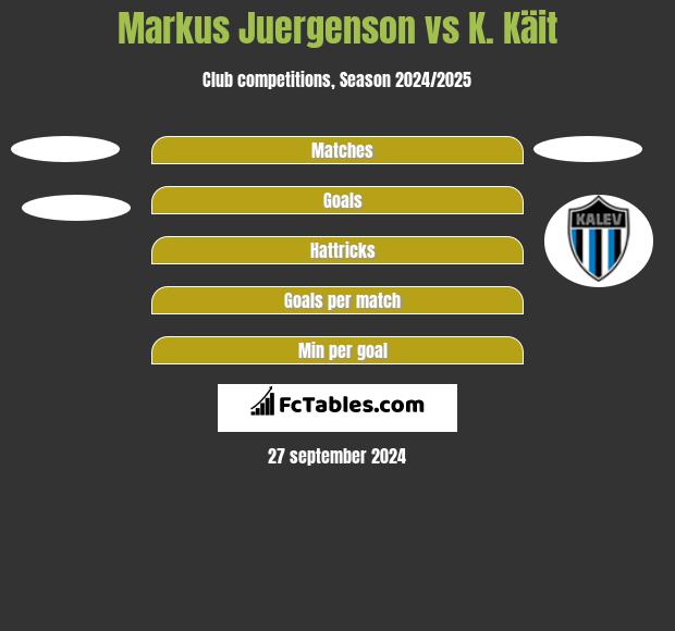 Markus Juergenson vs K. Käit h2h player stats