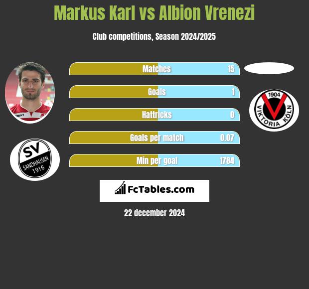 Markus Karl vs Albion Vrenezi h2h player stats