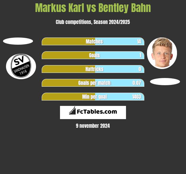 Markus Karl vs Bentley Bahn h2h player stats