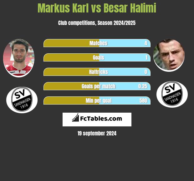 Markus Karl vs Besar Halimi h2h player stats