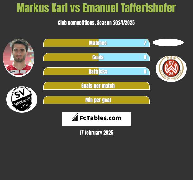 Markus Karl vs Emanuel Taffertshofer h2h player stats