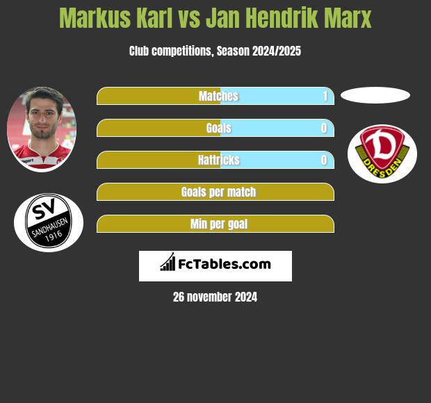 Markus Karl vs Jan Hendrik Marx h2h player stats