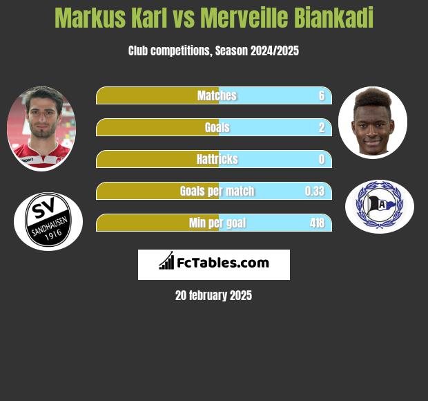 Markus Karl vs Merveille Biankadi h2h player stats