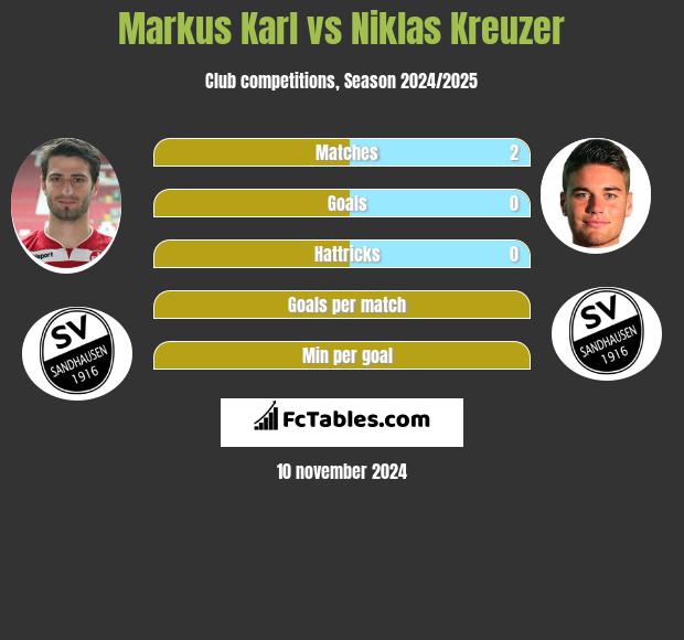 Markus Karl vs Niklas Kreuzer h2h player stats