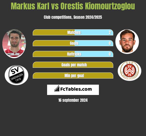 Markus Karl vs Orestis Kiomourtzoglou h2h player stats