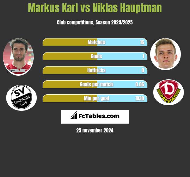 Markus Karl vs Niklas Hauptman h2h player stats