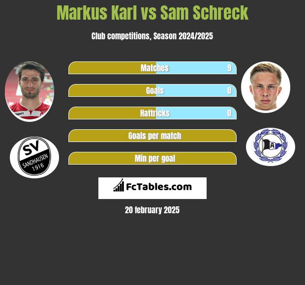 Markus Karl vs Sam Schreck h2h player stats