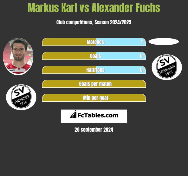 Markus Karl vs Alexander Fuchs h2h player stats