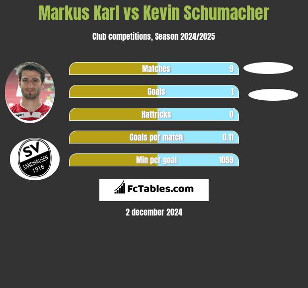 Markus Karl vs Kevin Schumacher h2h player stats