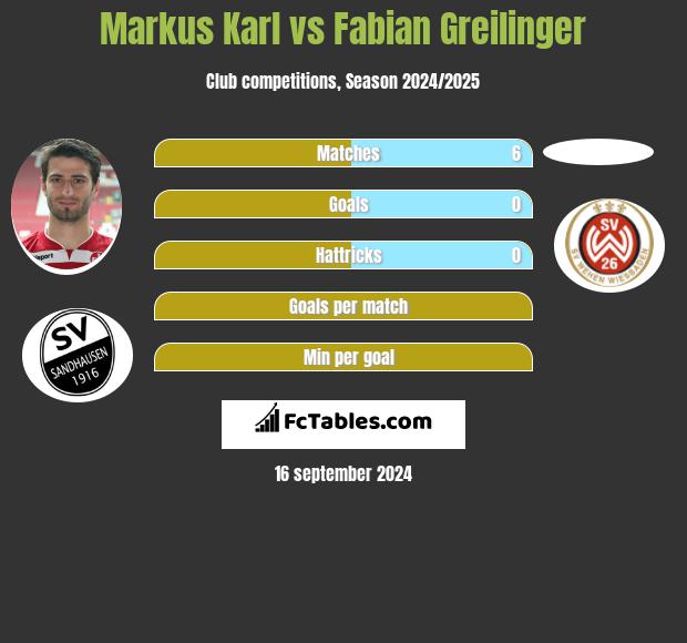 Markus Karl vs Fabian Greilinger h2h player stats