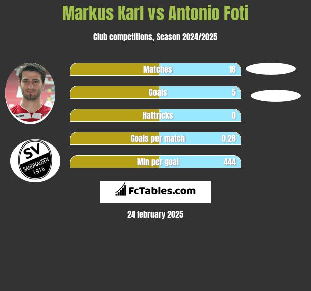 Markus Karl vs Antonio Foti h2h player stats