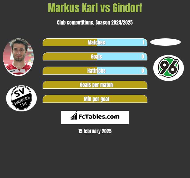 Markus Karl vs Gindorf h2h player stats