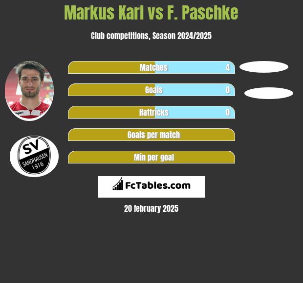 Markus Karl vs F. Paschke h2h player stats