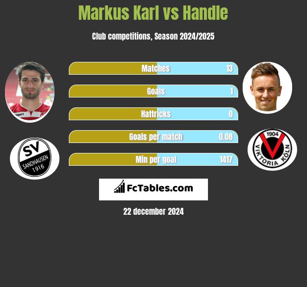 Markus Karl vs Handle h2h player stats