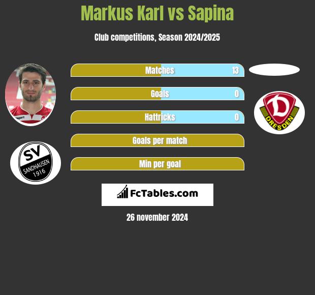 Markus Karl vs Sapina h2h player stats