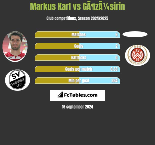 Markus Karl vs GÃ¶zÃ¼sirin h2h player stats