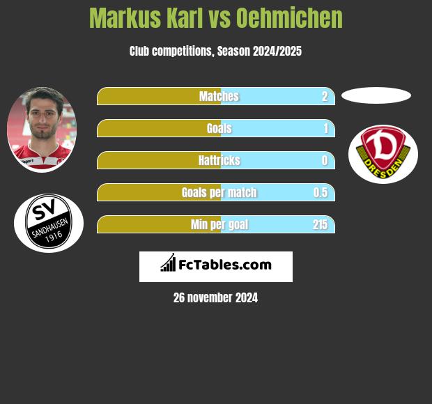 Markus Karl vs Oehmichen h2h player stats