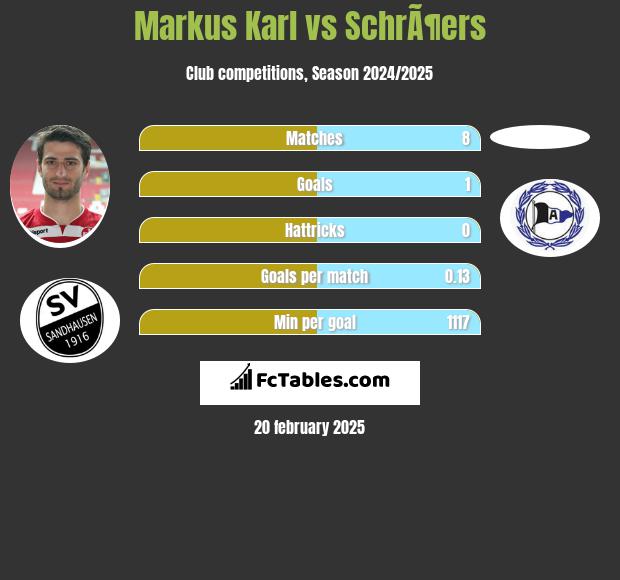 Markus Karl vs SchrÃ¶ers h2h player stats