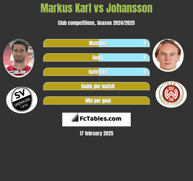 Markus Karl vs Johansson h2h player stats