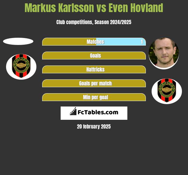 Markus Karlsson vs Even Hovland h2h player stats