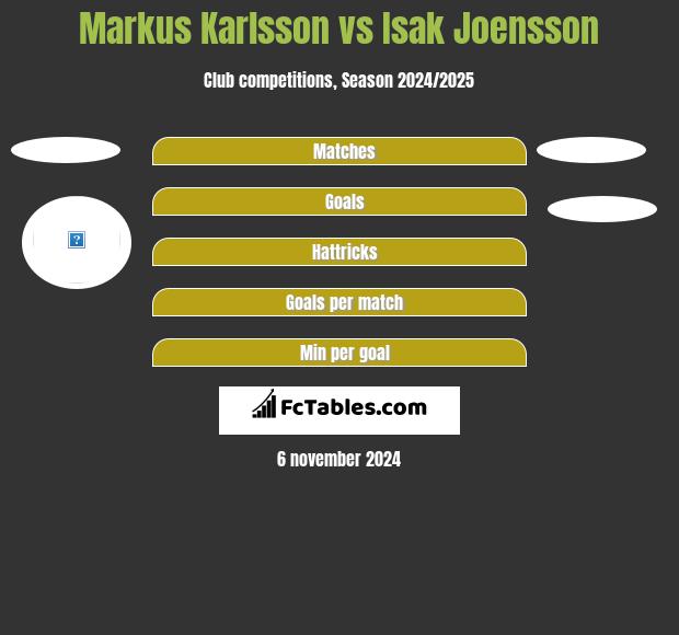 Markus Karlsson vs Isak Joensson h2h player stats