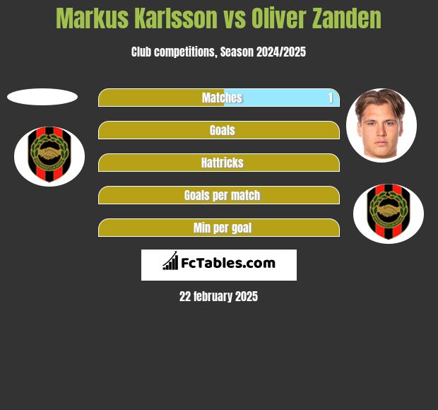 Markus Karlsson vs Oliver Zanden h2h player stats