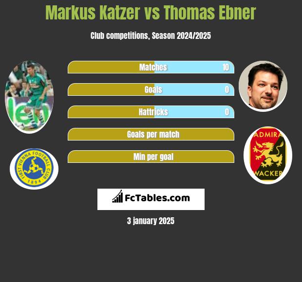 Markus Katzer vs Thomas Ebner h2h player stats