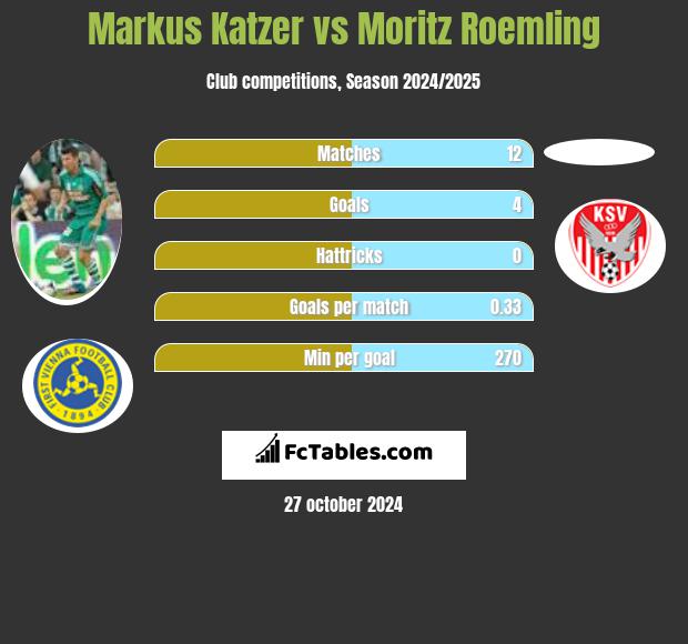 Markus Katzer vs Moritz Roemling h2h player stats