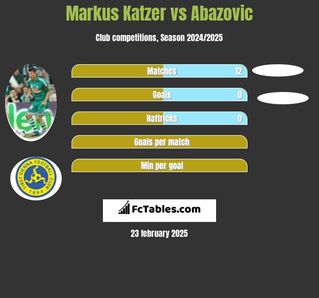 Markus Katzer vs Abazovic h2h player stats