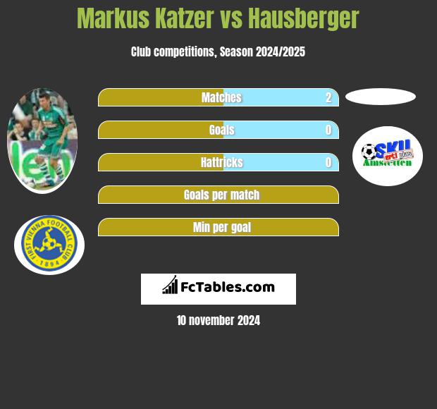 Markus Katzer vs Hausberger h2h player stats