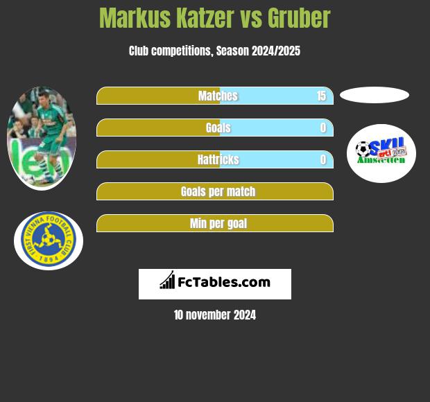 Markus Katzer vs Gruber h2h player stats