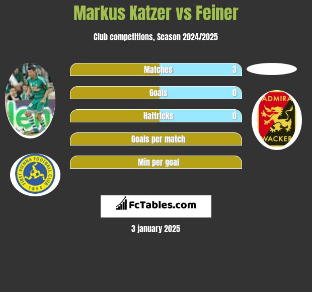 Markus Katzer vs Feiner h2h player stats