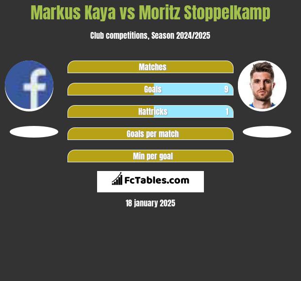 Markus Kaya vs Moritz Stoppelkamp h2h player stats