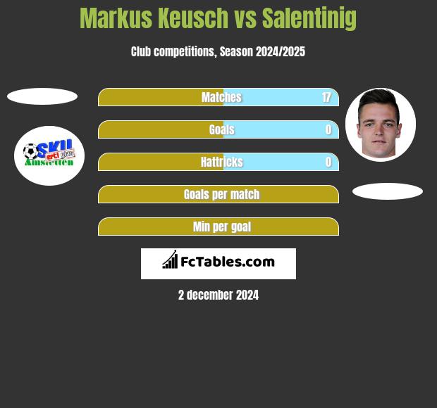 Markus Keusch vs Salentinig h2h player stats